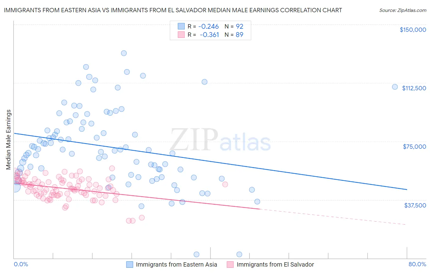 Immigrants from Eastern Asia vs Immigrants from El Salvador Median Male Earnings