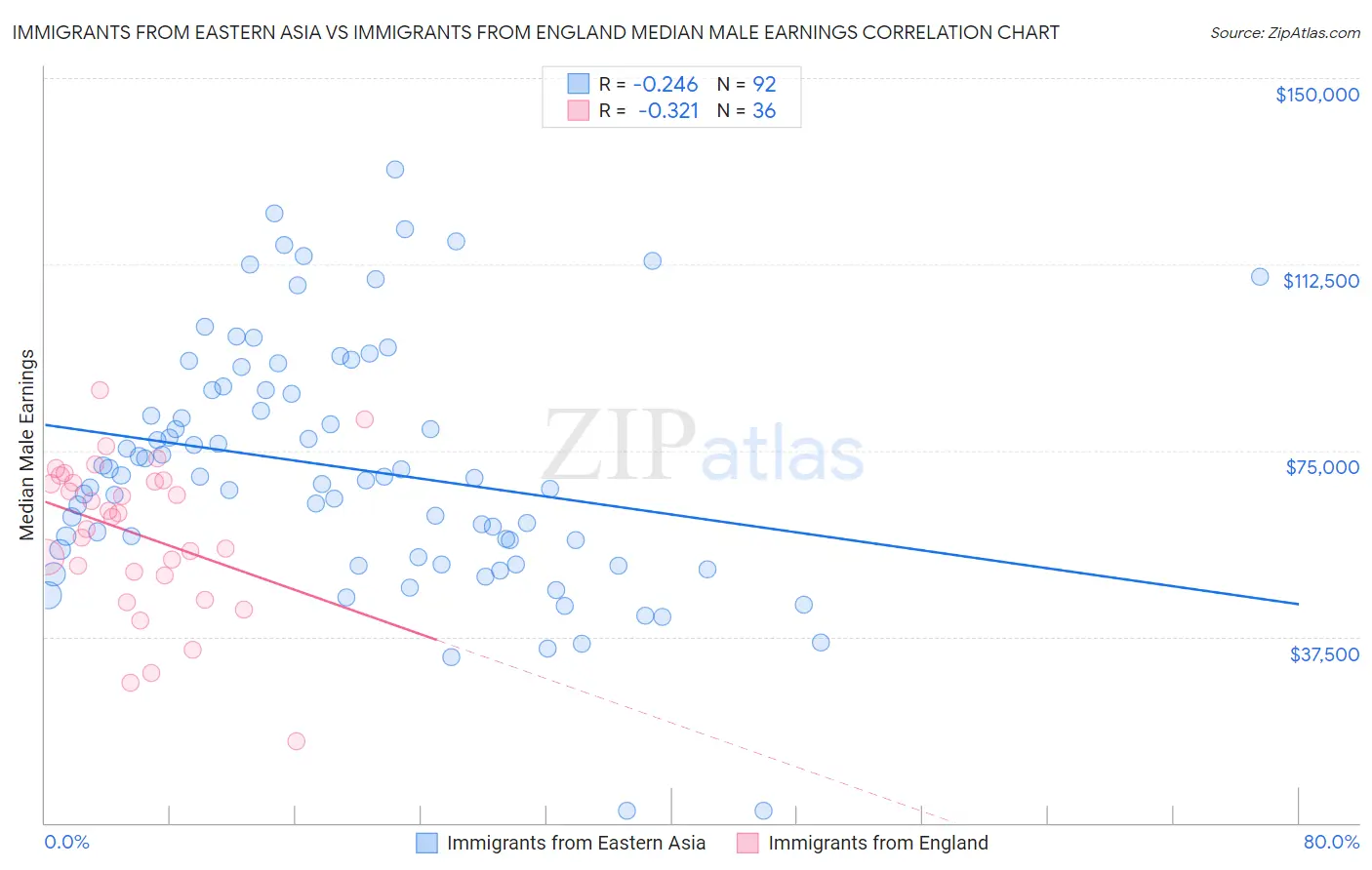 Immigrants from Eastern Asia vs Immigrants from England Median Male Earnings
