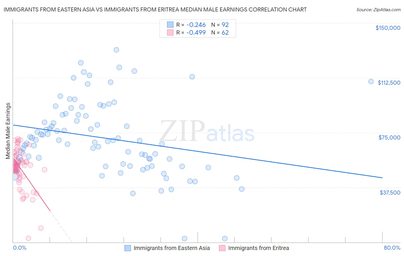 Immigrants from Eastern Asia vs Immigrants from Eritrea Median Male Earnings