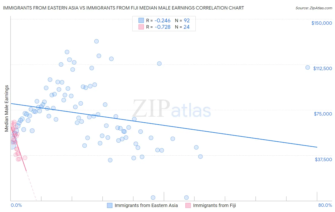 Immigrants from Eastern Asia vs Immigrants from Fiji Median Male Earnings