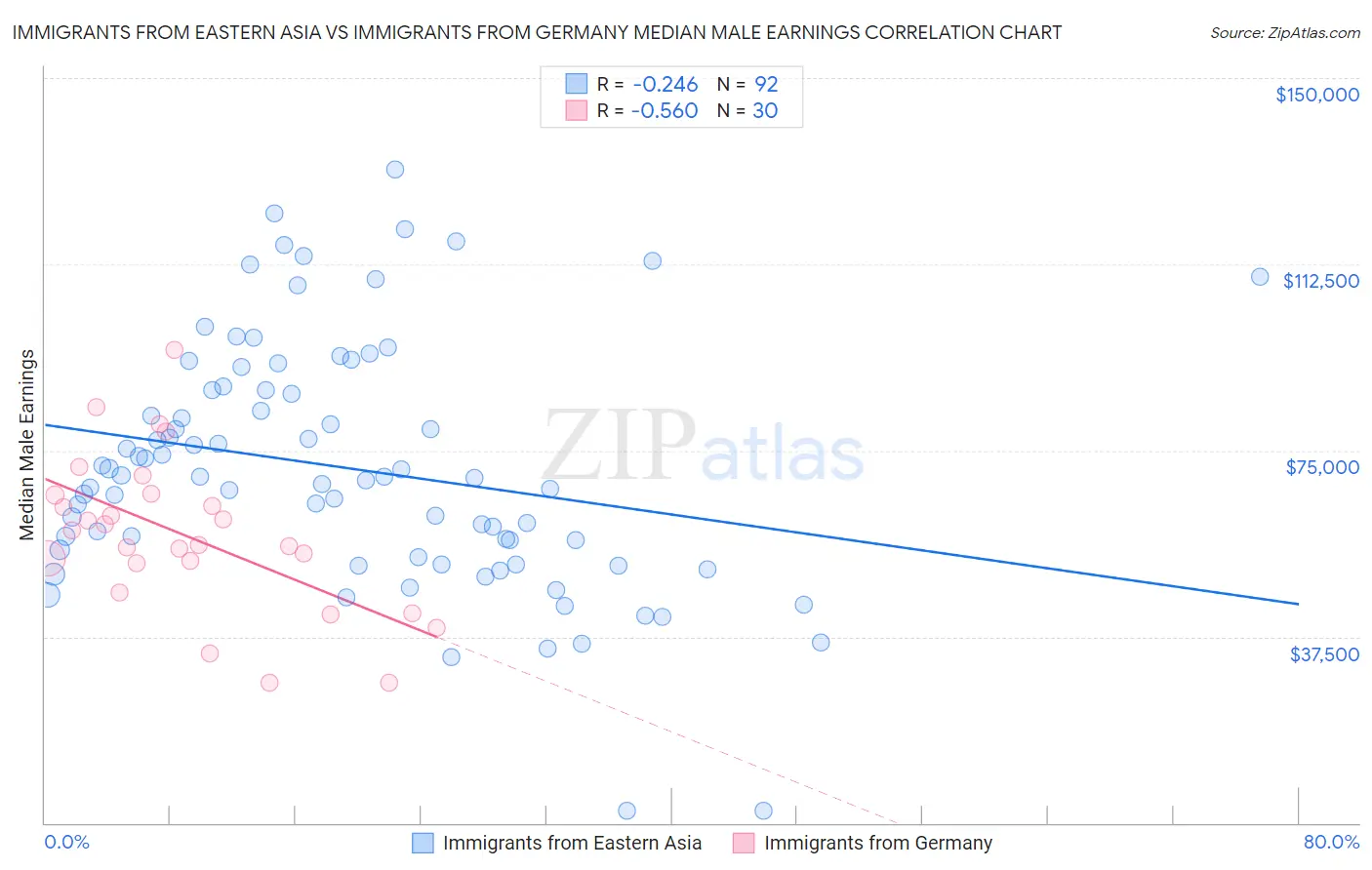 Immigrants from Eastern Asia vs Immigrants from Germany Median Male Earnings