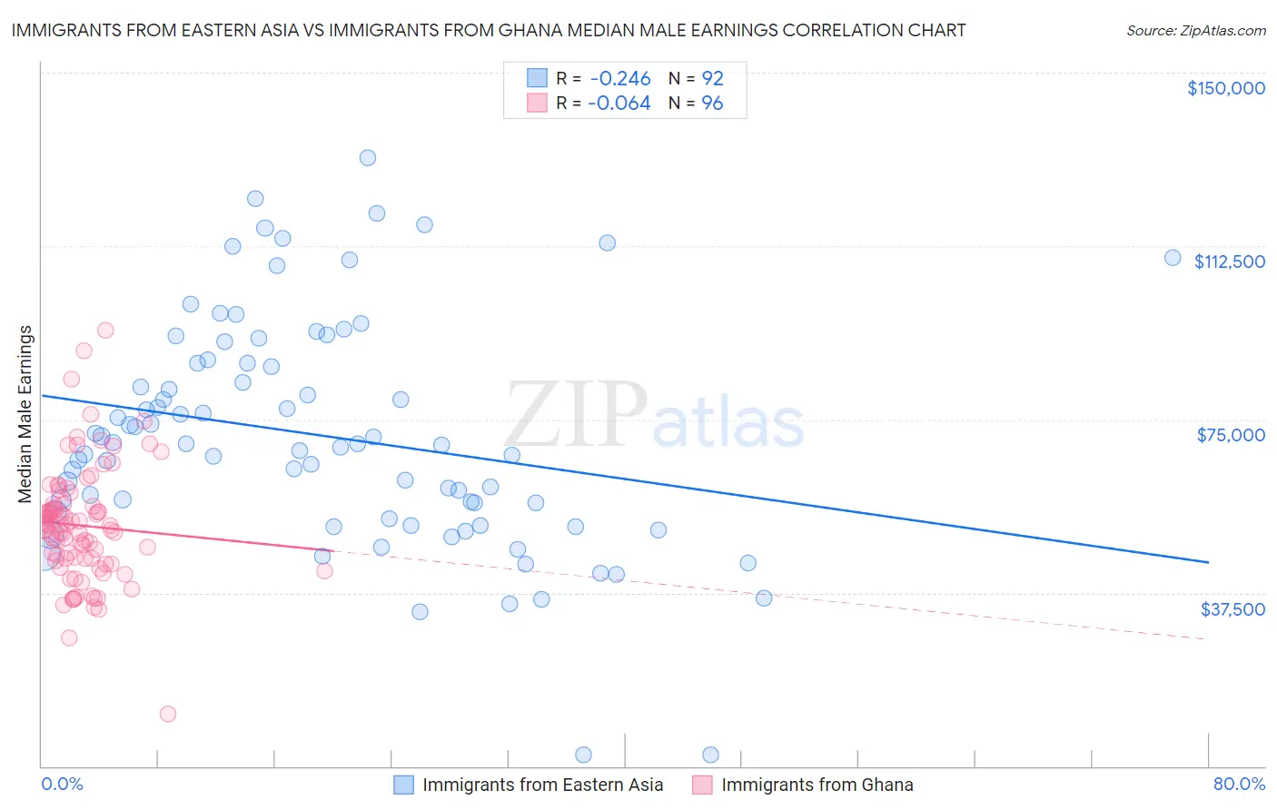 Immigrants from Eastern Asia vs Immigrants from Ghana Median Male Earnings