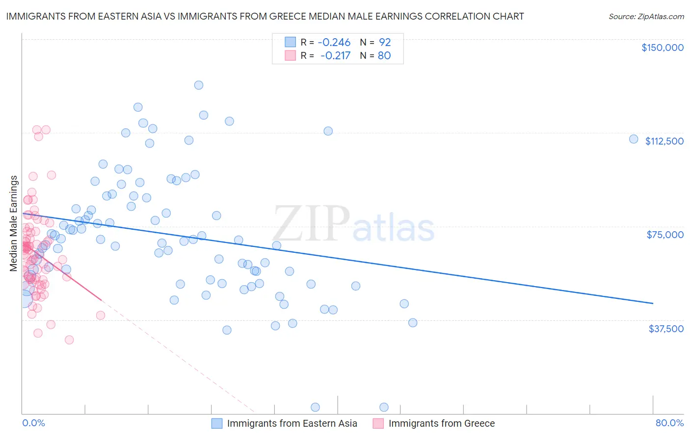 Immigrants from Eastern Asia vs Immigrants from Greece Median Male Earnings