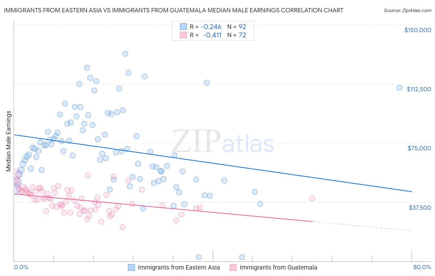 Immigrants from Eastern Asia vs Immigrants from Guatemala Median Male Earnings