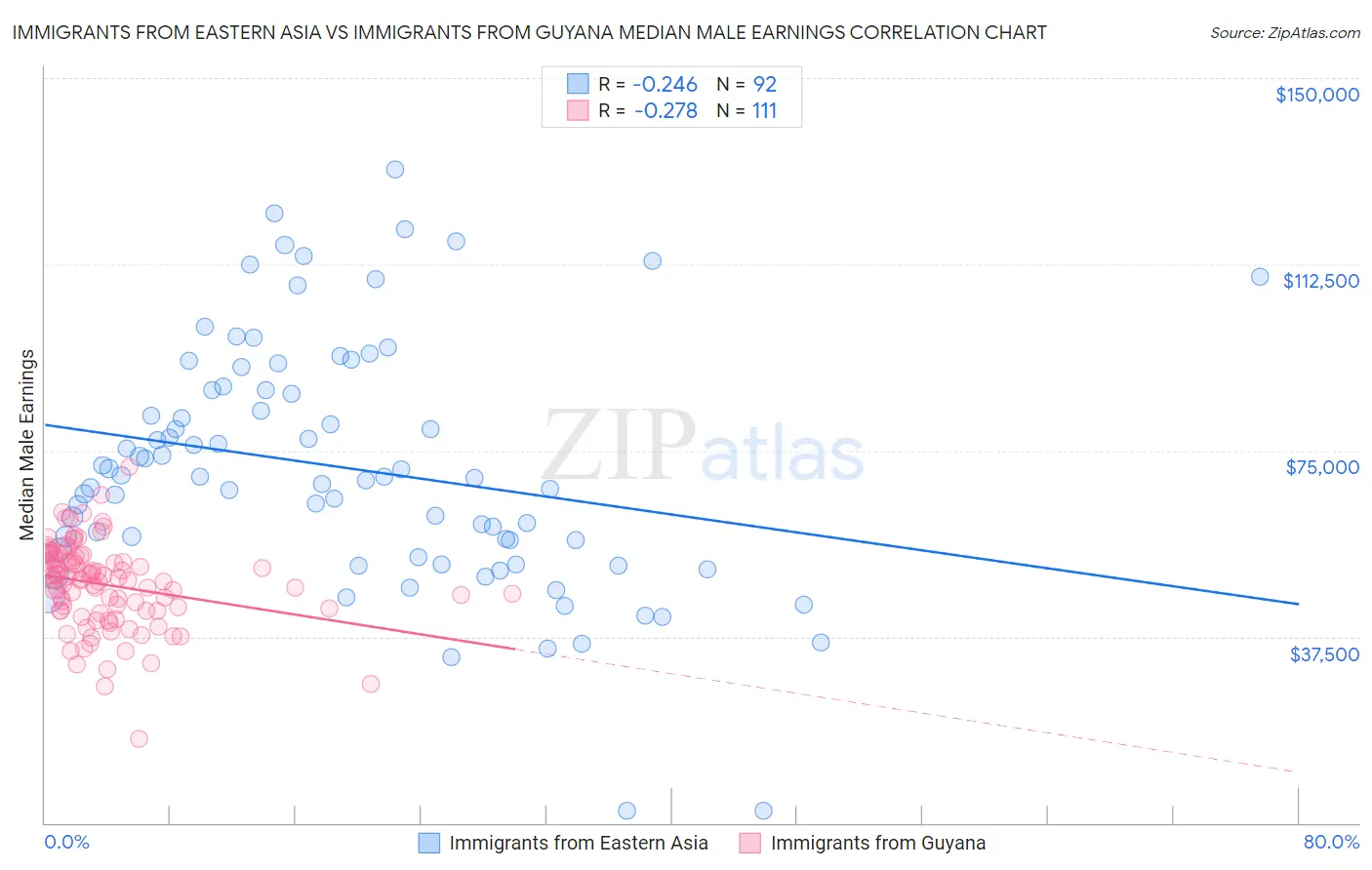 Immigrants from Eastern Asia vs Immigrants from Guyana Median Male Earnings