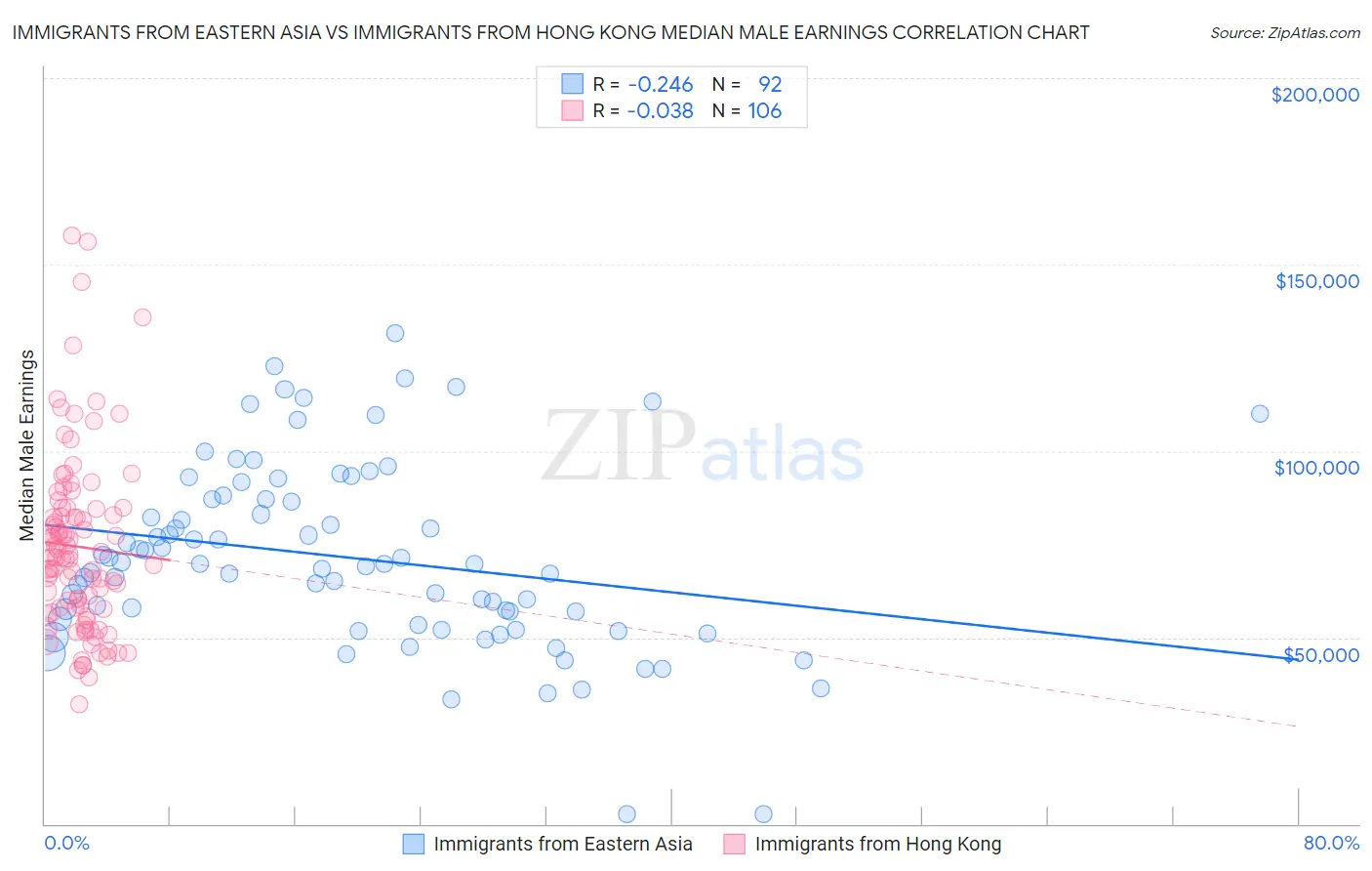 Immigrants from Eastern Asia vs Immigrants from Hong Kong Median Male Earnings