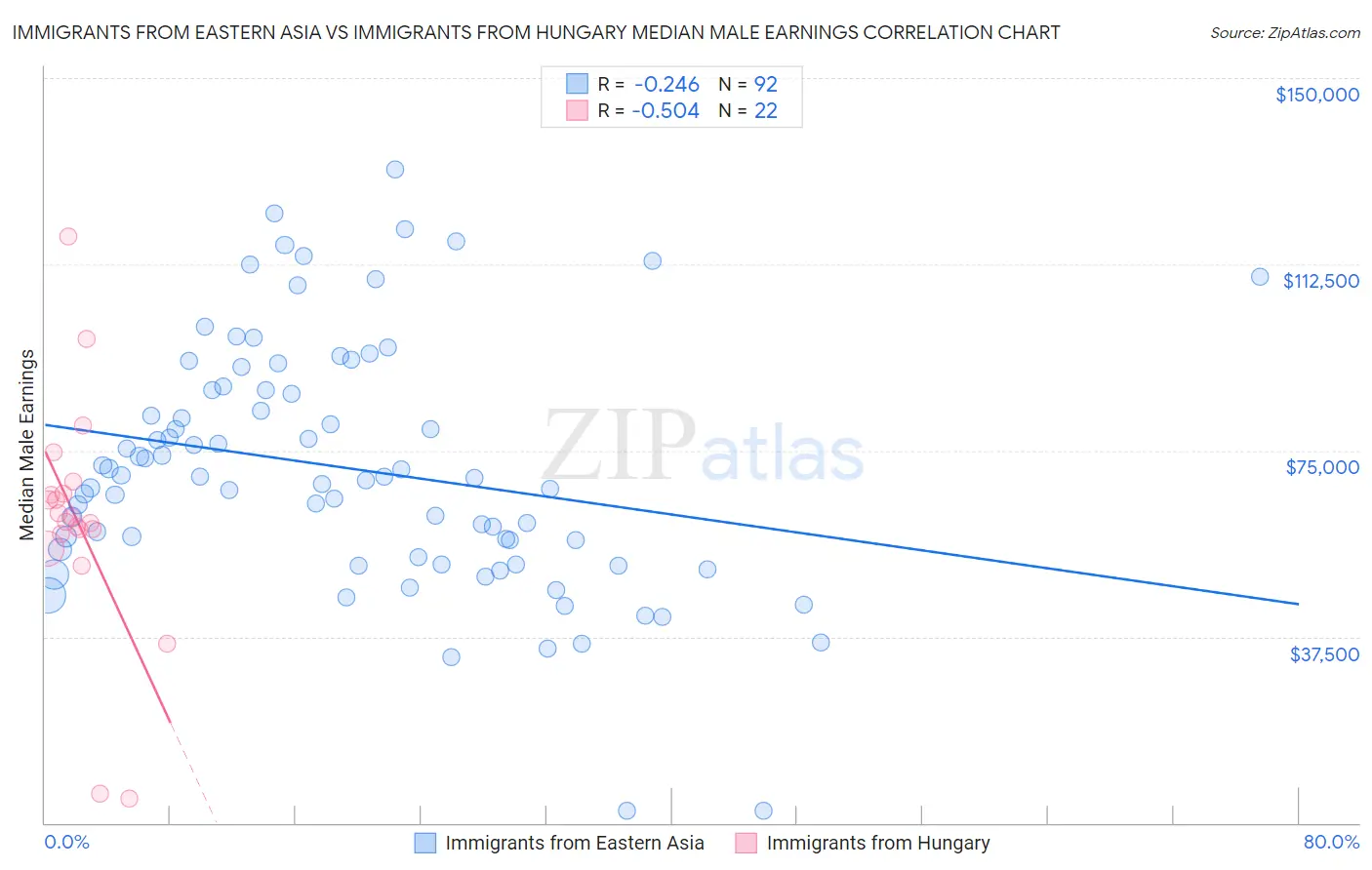 Immigrants from Eastern Asia vs Immigrants from Hungary Median Male Earnings