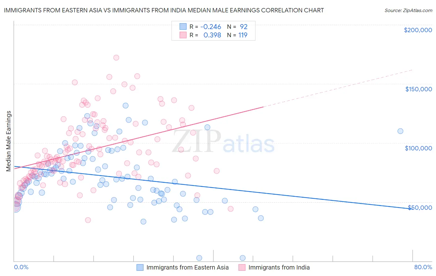 Immigrants from Eastern Asia vs Immigrants from India Median Male Earnings
