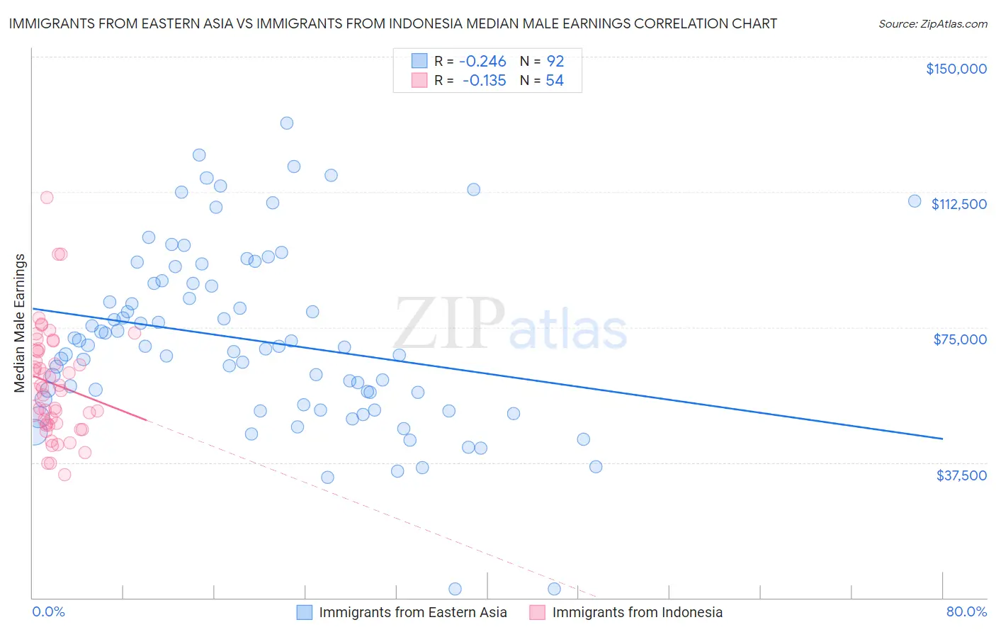 Immigrants from Eastern Asia vs Immigrants from Indonesia Median Male Earnings