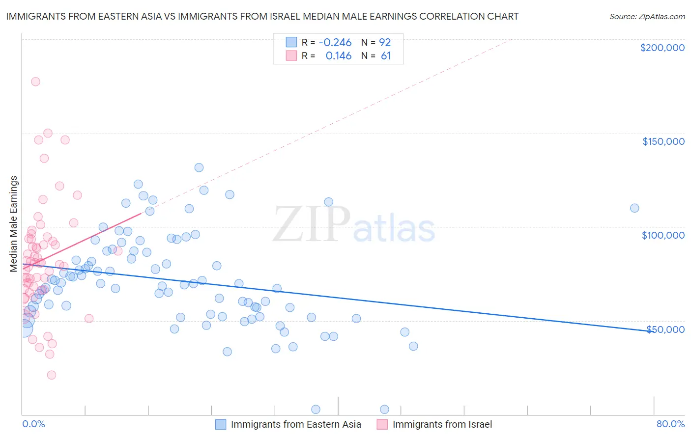 Immigrants from Eastern Asia vs Immigrants from Israel Median Male Earnings