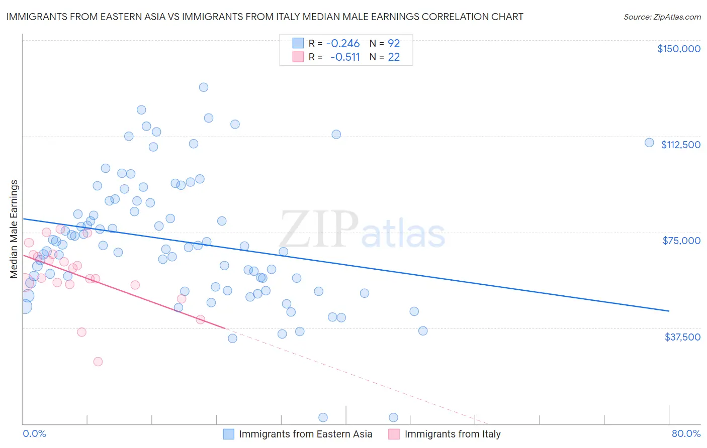 Immigrants from Eastern Asia vs Immigrants from Italy Median Male Earnings
