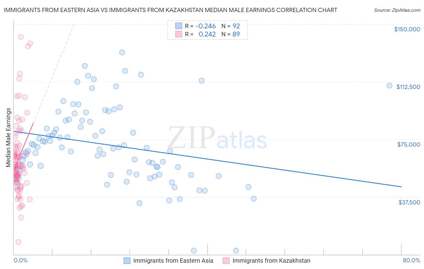Immigrants from Eastern Asia vs Immigrants from Kazakhstan Median Male Earnings