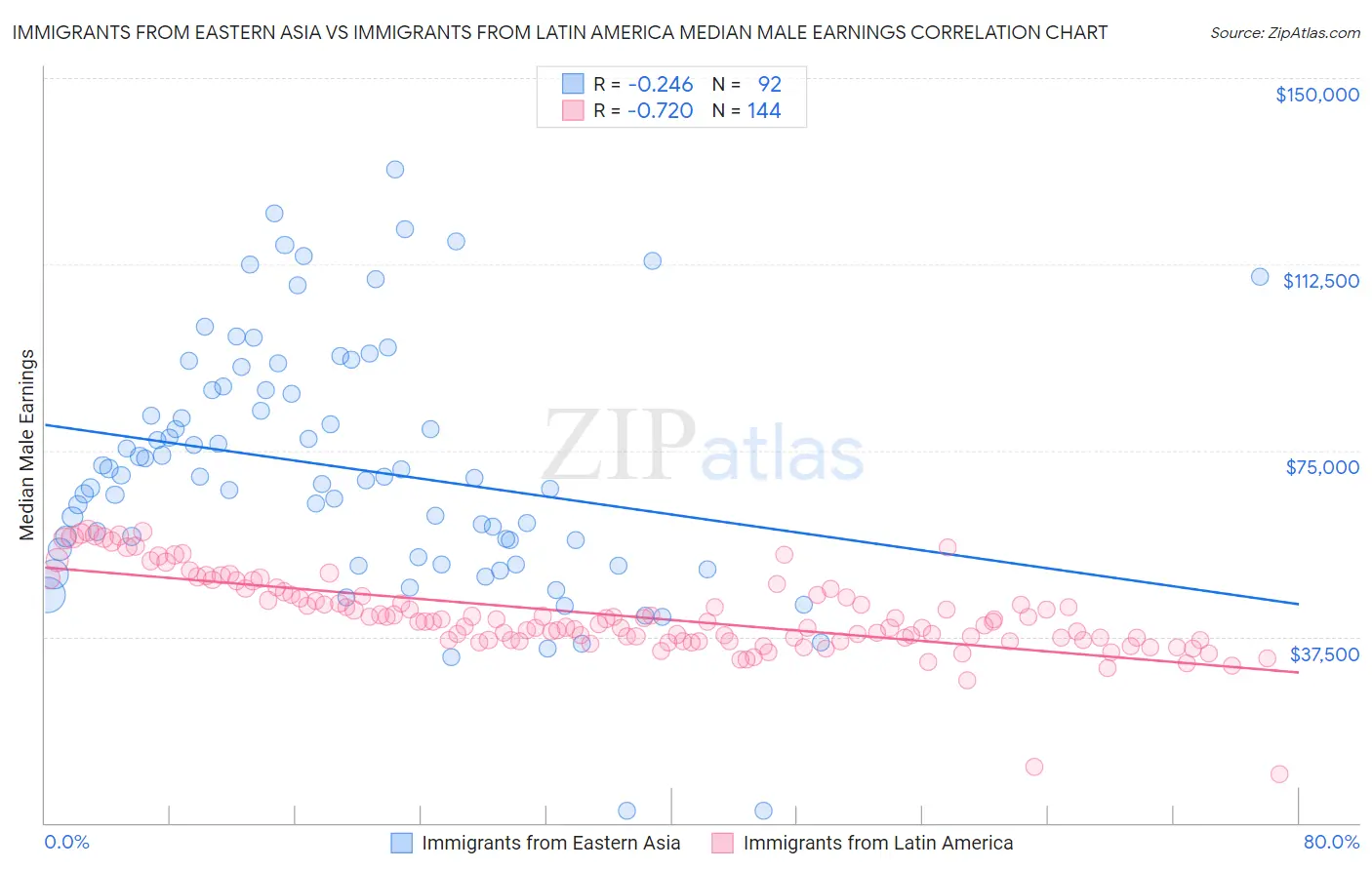 Immigrants from Eastern Asia vs Immigrants from Latin America Median Male Earnings