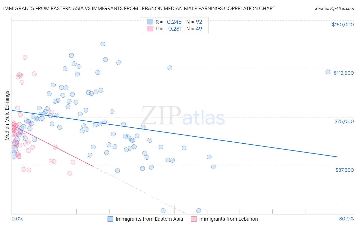 Immigrants from Eastern Asia vs Immigrants from Lebanon Median Male Earnings