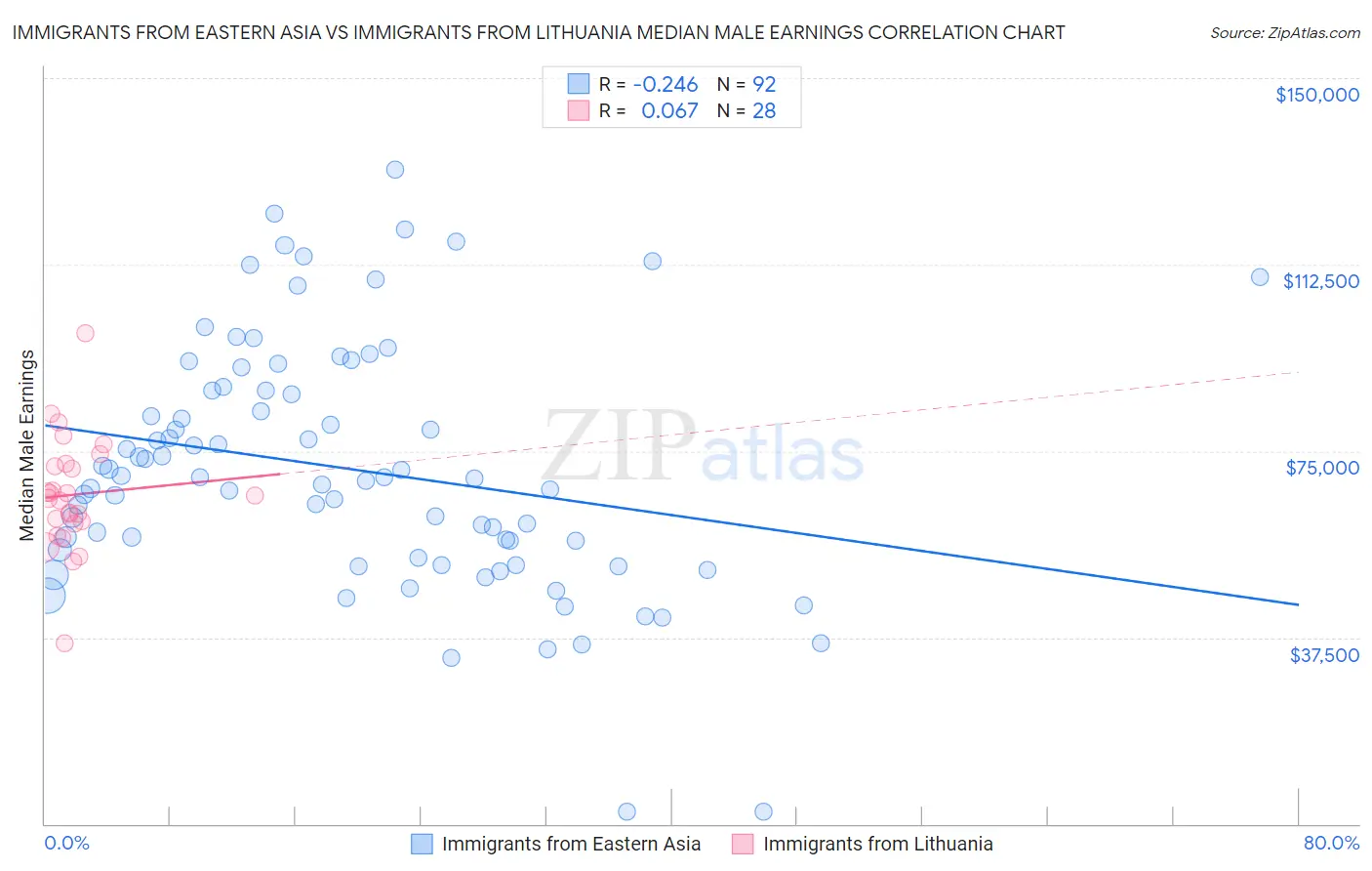 Immigrants from Eastern Asia vs Immigrants from Lithuania Median Male Earnings