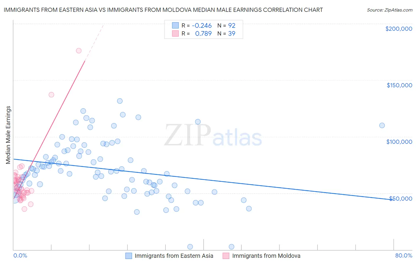 Immigrants from Eastern Asia vs Immigrants from Moldova Median Male Earnings