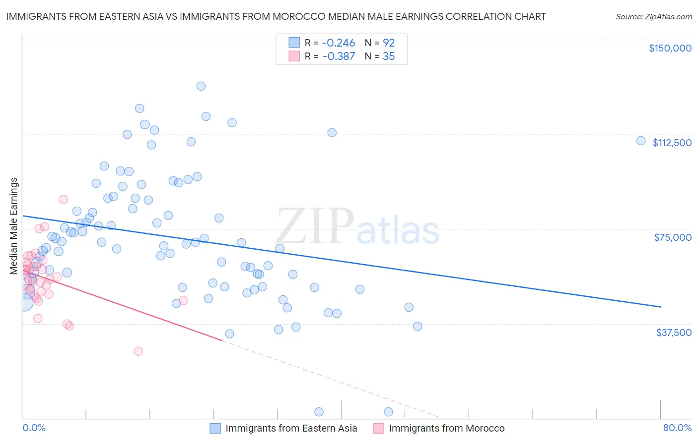 Immigrants from Eastern Asia vs Immigrants from Morocco Median Male Earnings
