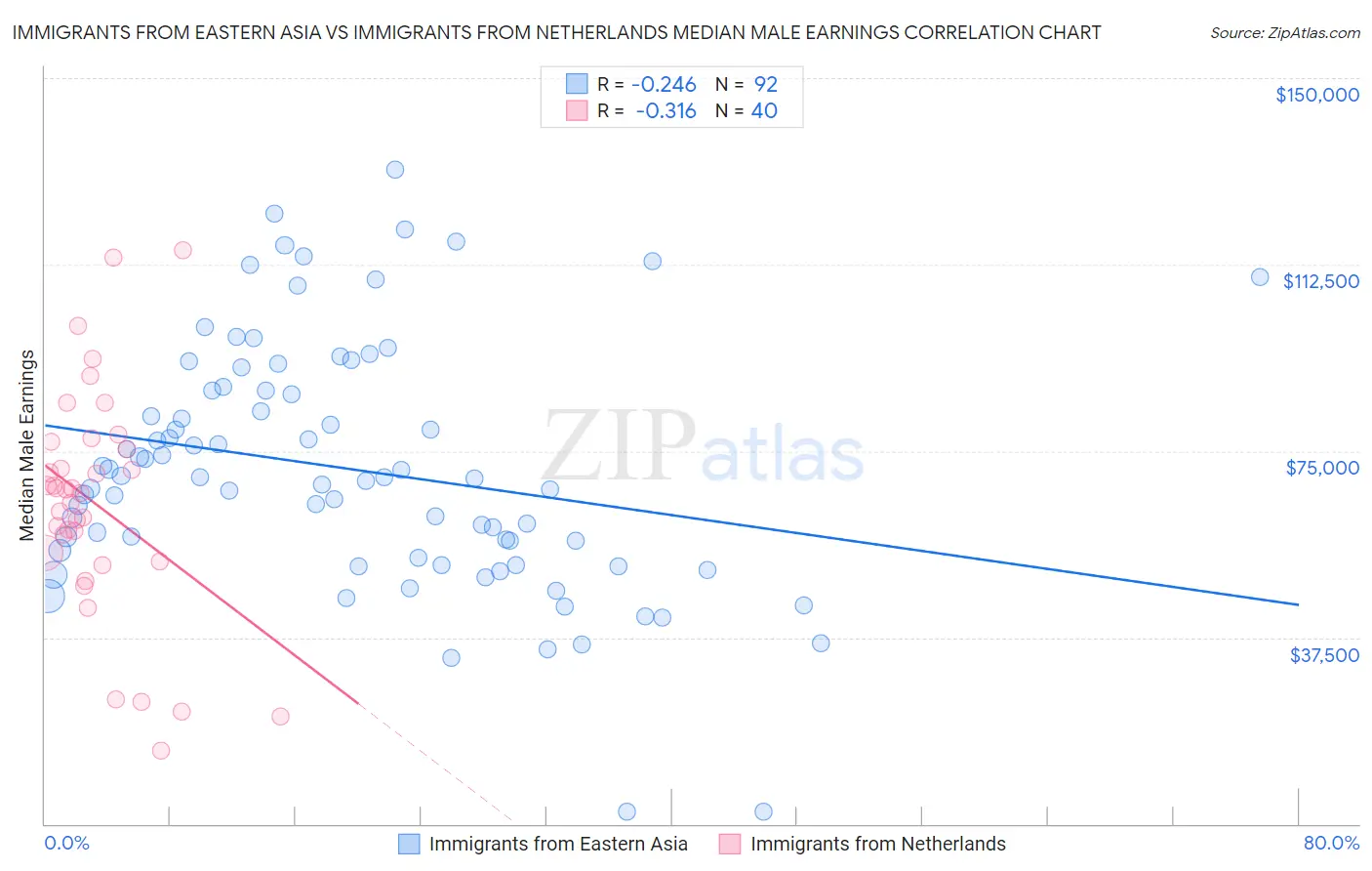 Immigrants from Eastern Asia vs Immigrants from Netherlands Median Male Earnings