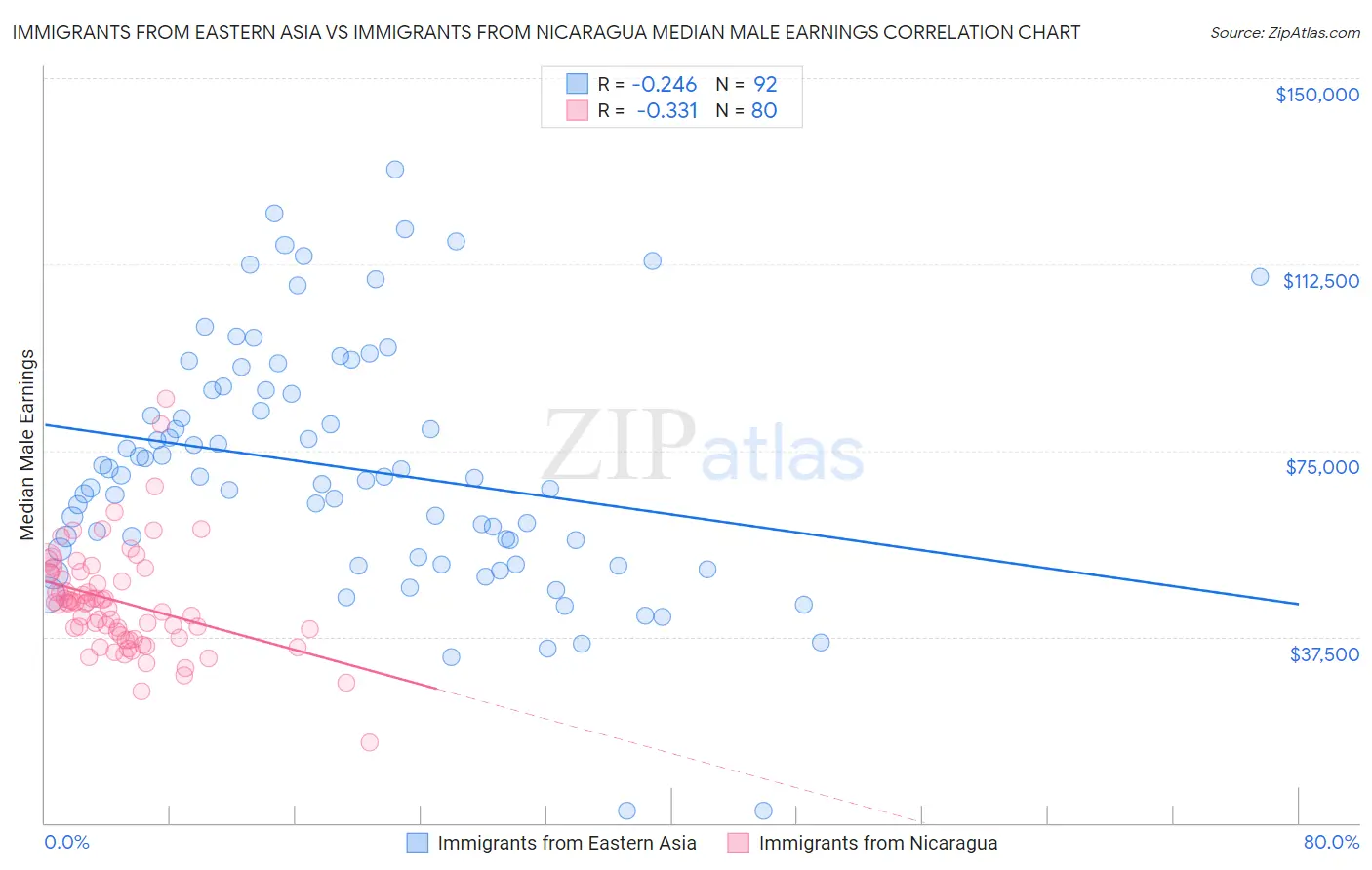 Immigrants from Eastern Asia vs Immigrants from Nicaragua Median Male Earnings