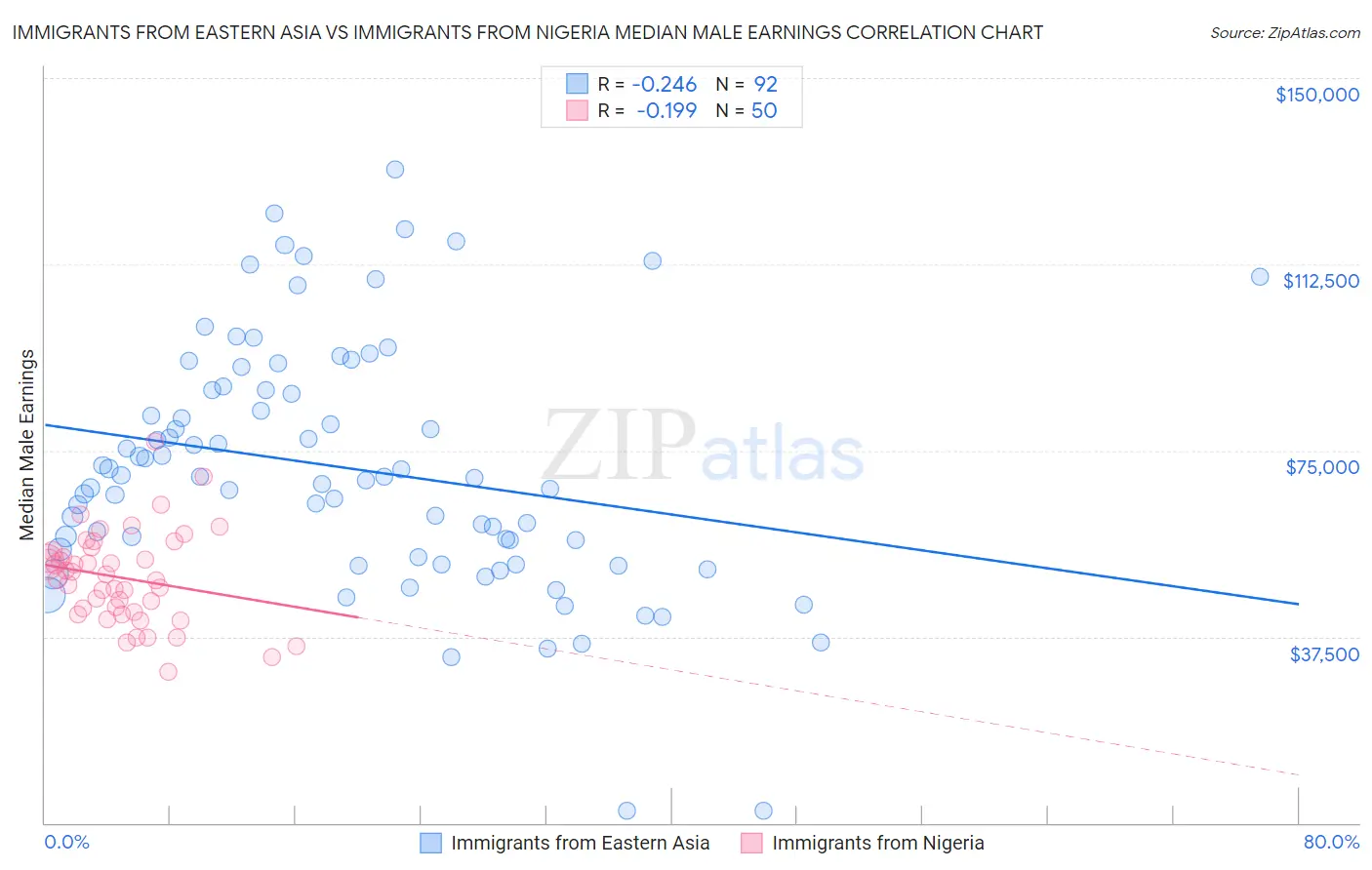 Immigrants from Eastern Asia vs Immigrants from Nigeria Median Male Earnings