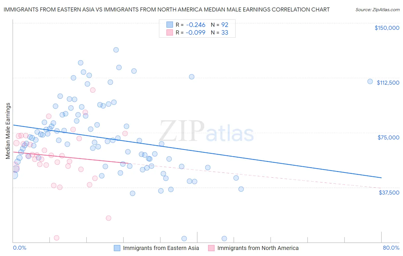 Immigrants from Eastern Asia vs Immigrants from North America Median Male Earnings