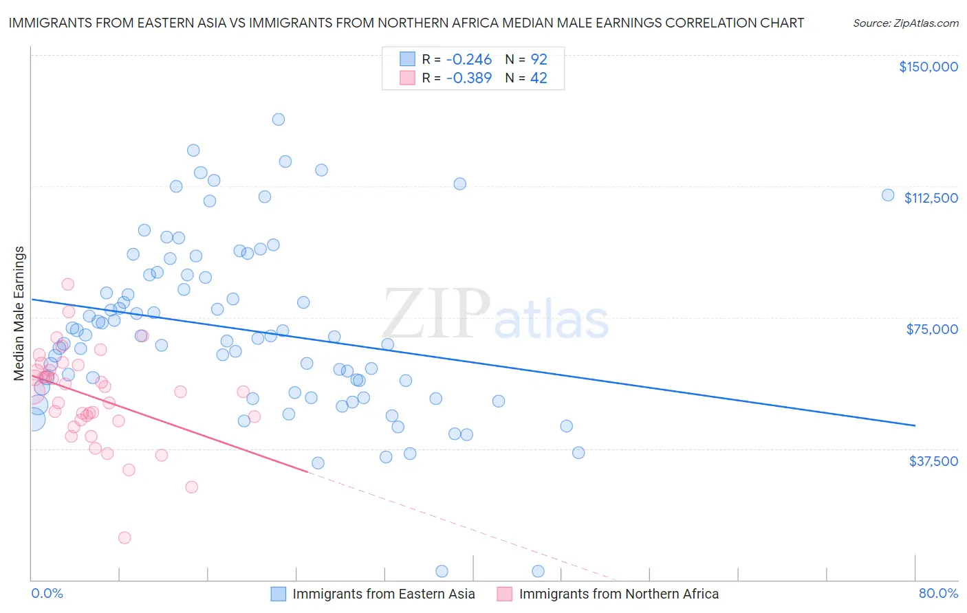 Immigrants from Eastern Asia vs Immigrants from Northern Africa Median Male Earnings