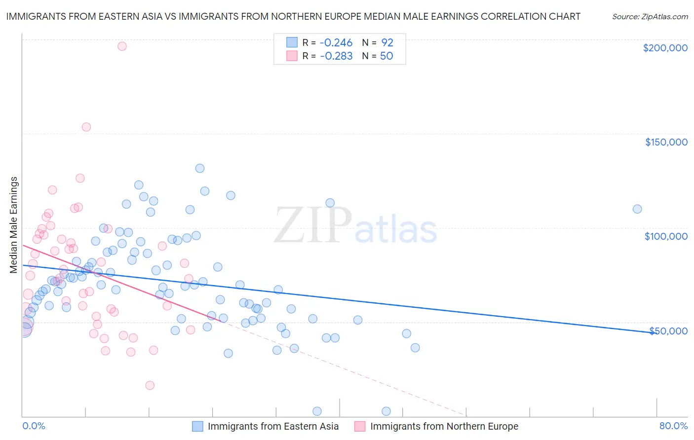 Immigrants from Eastern Asia vs Immigrants from Northern Europe Median Male Earnings