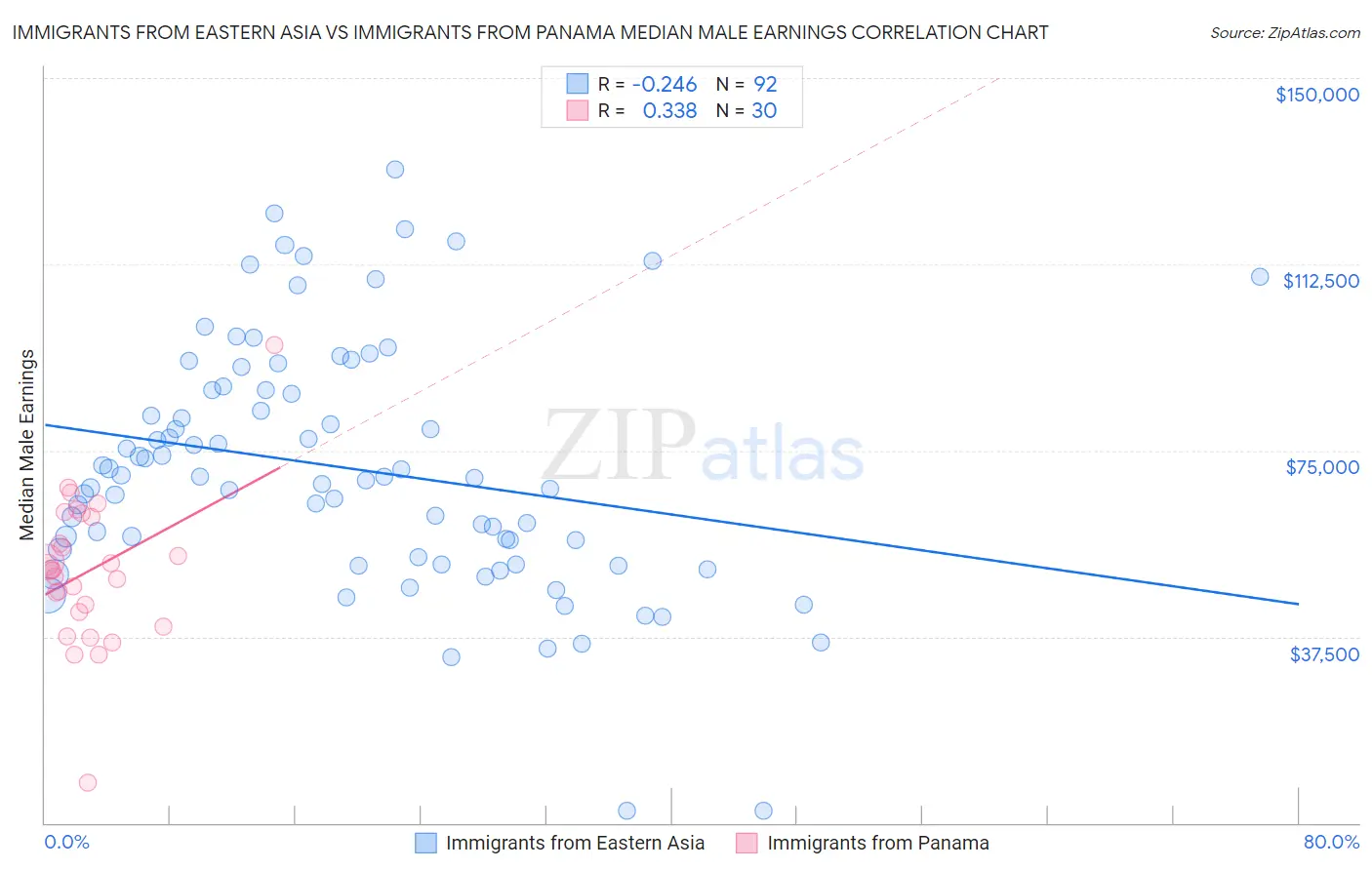 Immigrants from Eastern Asia vs Immigrants from Panama Median Male Earnings