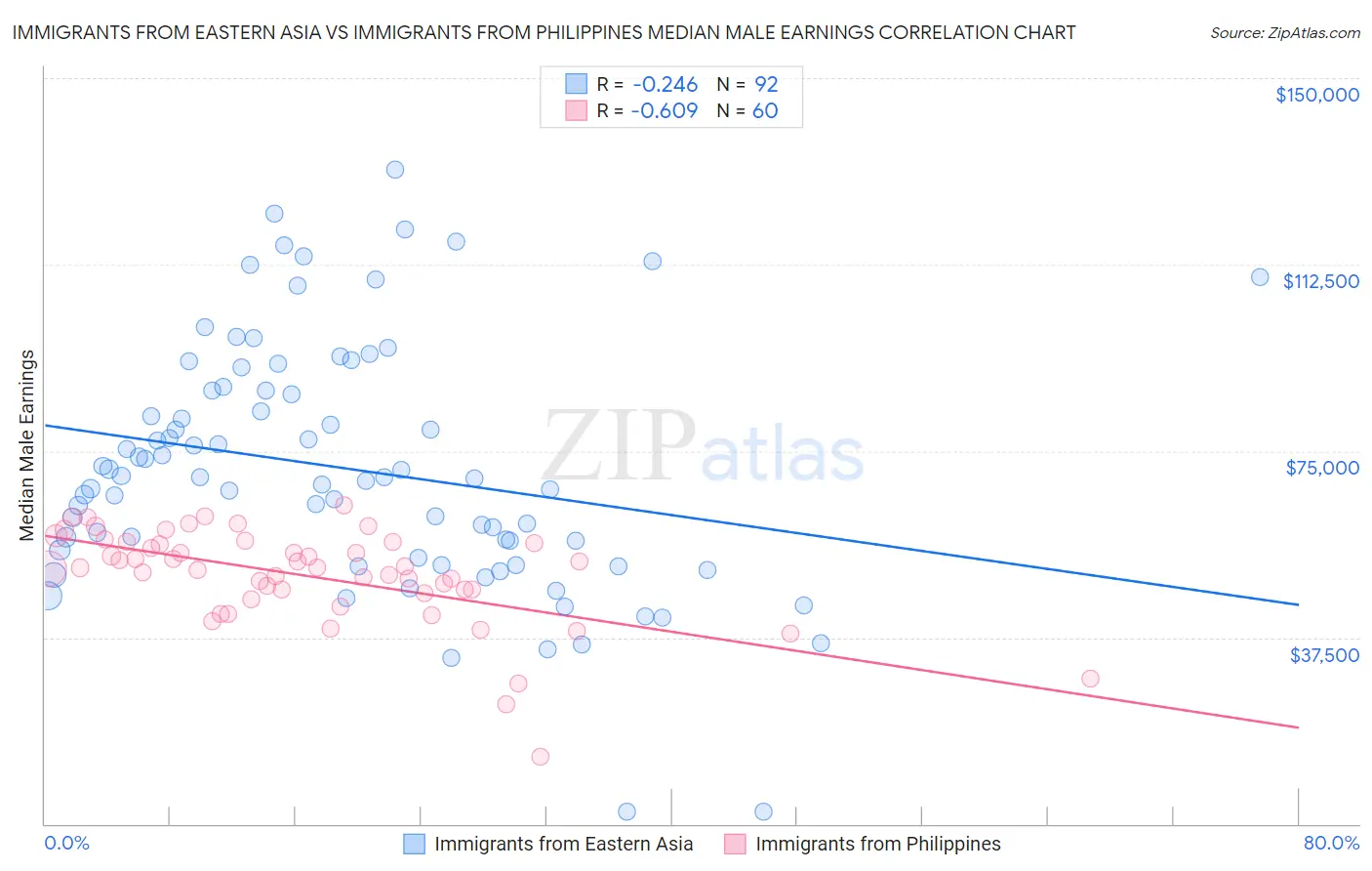 Immigrants from Eastern Asia vs Immigrants from Philippines Median Male Earnings