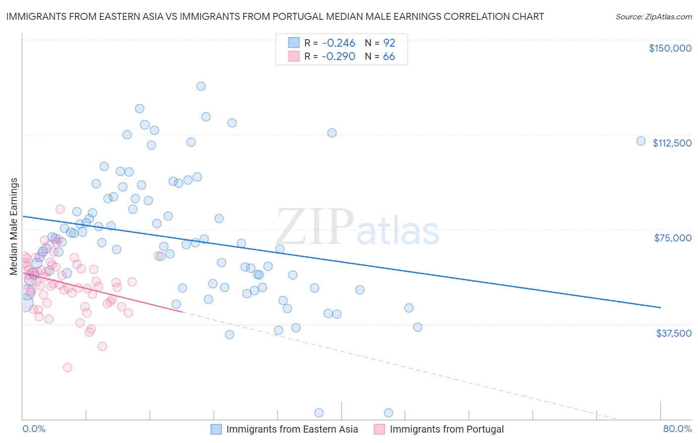 Immigrants from Eastern Asia vs Immigrants from Portugal Median Male Earnings