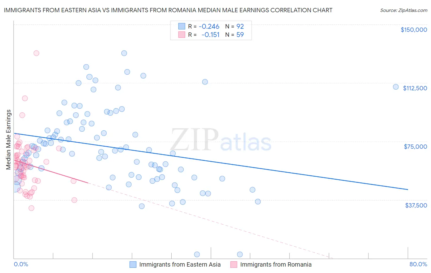 Immigrants from Eastern Asia vs Immigrants from Romania Median Male Earnings