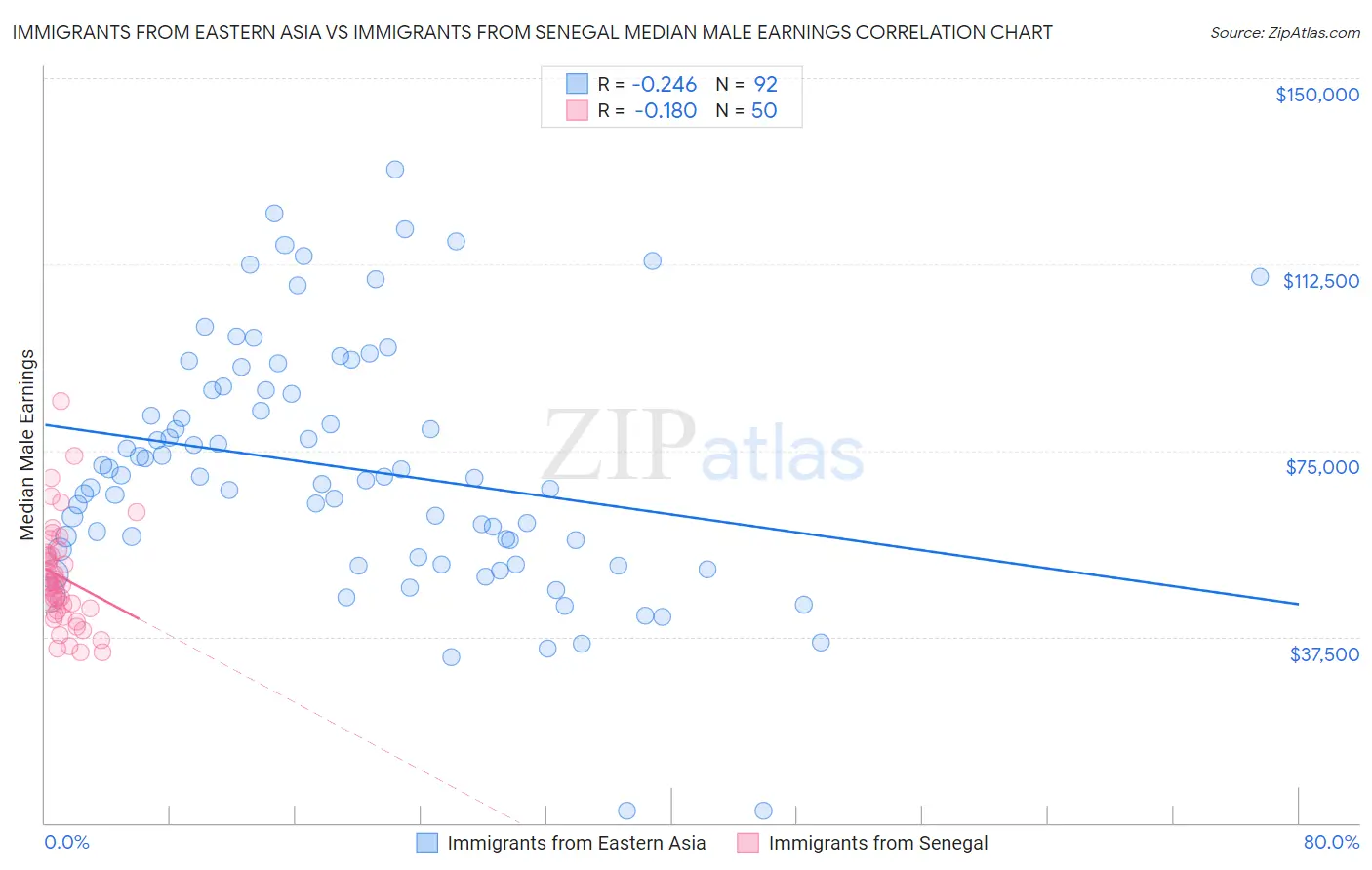 Immigrants from Eastern Asia vs Immigrants from Senegal Median Male Earnings