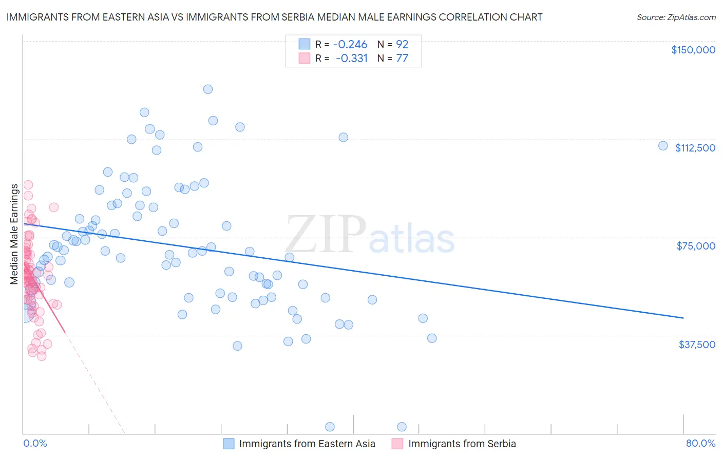 Immigrants from Eastern Asia vs Immigrants from Serbia Median Male Earnings
