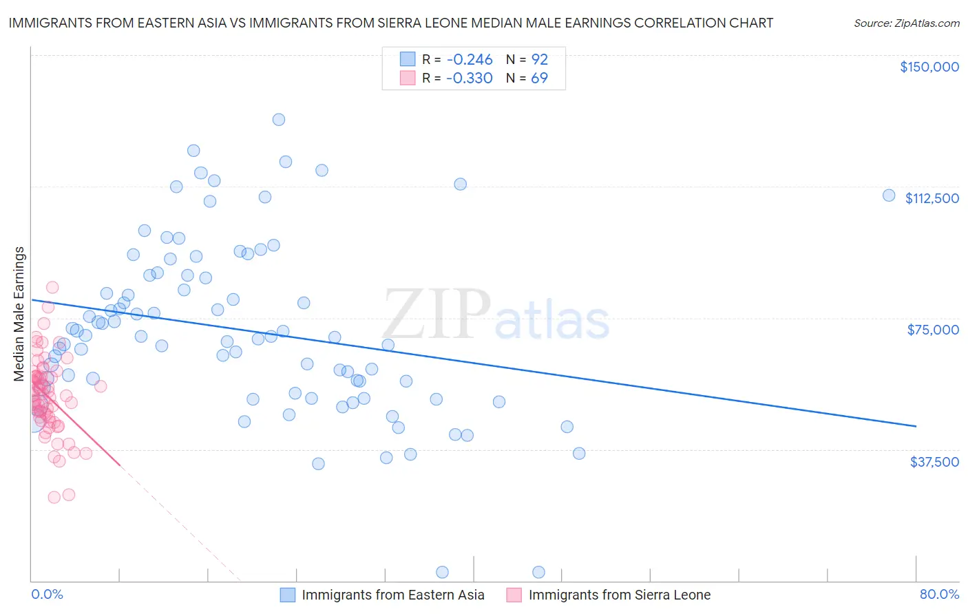 Immigrants from Eastern Asia vs Immigrants from Sierra Leone Median Male Earnings