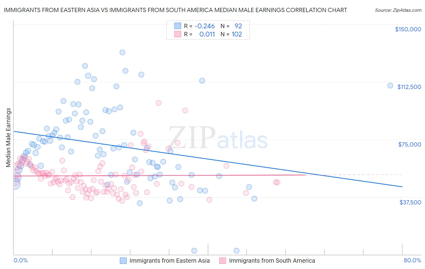 Immigrants from Eastern Asia vs Immigrants from South America Median Male Earnings
