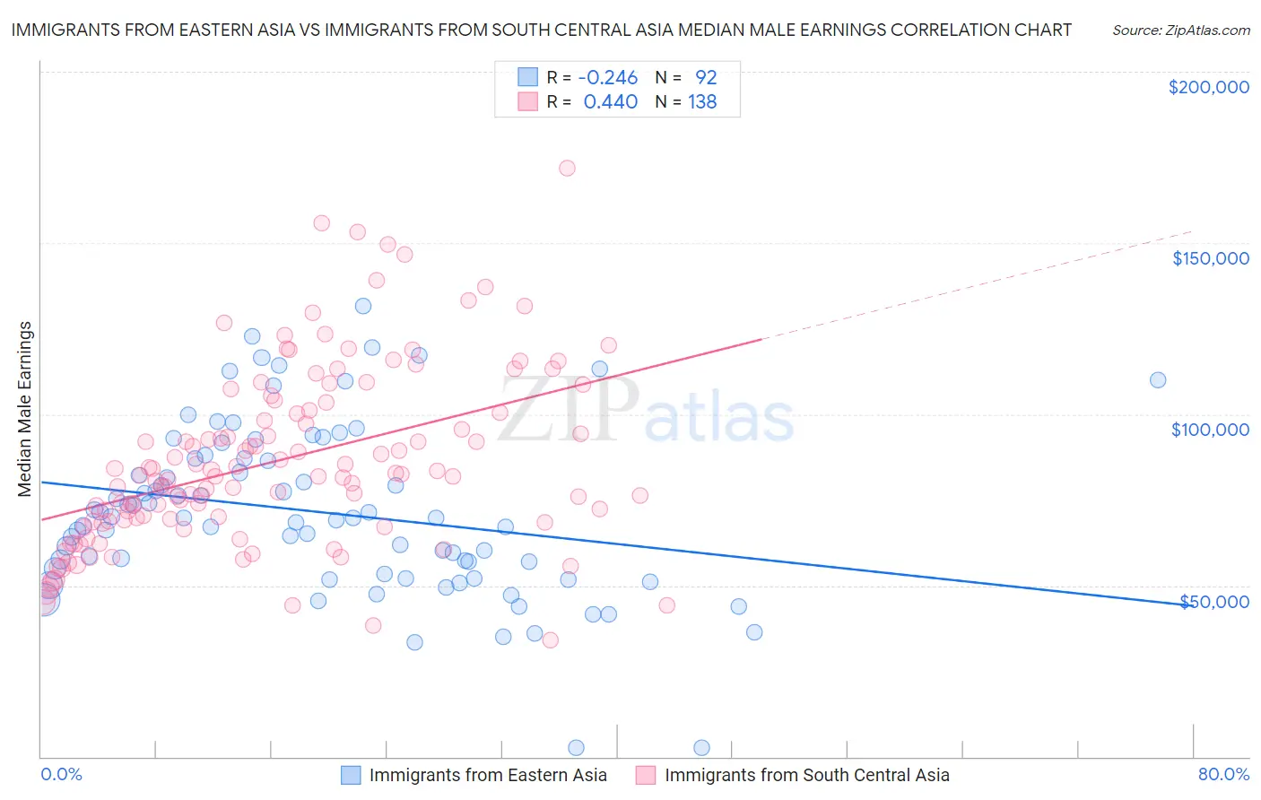 Immigrants from Eastern Asia vs Immigrants from South Central Asia Median Male Earnings