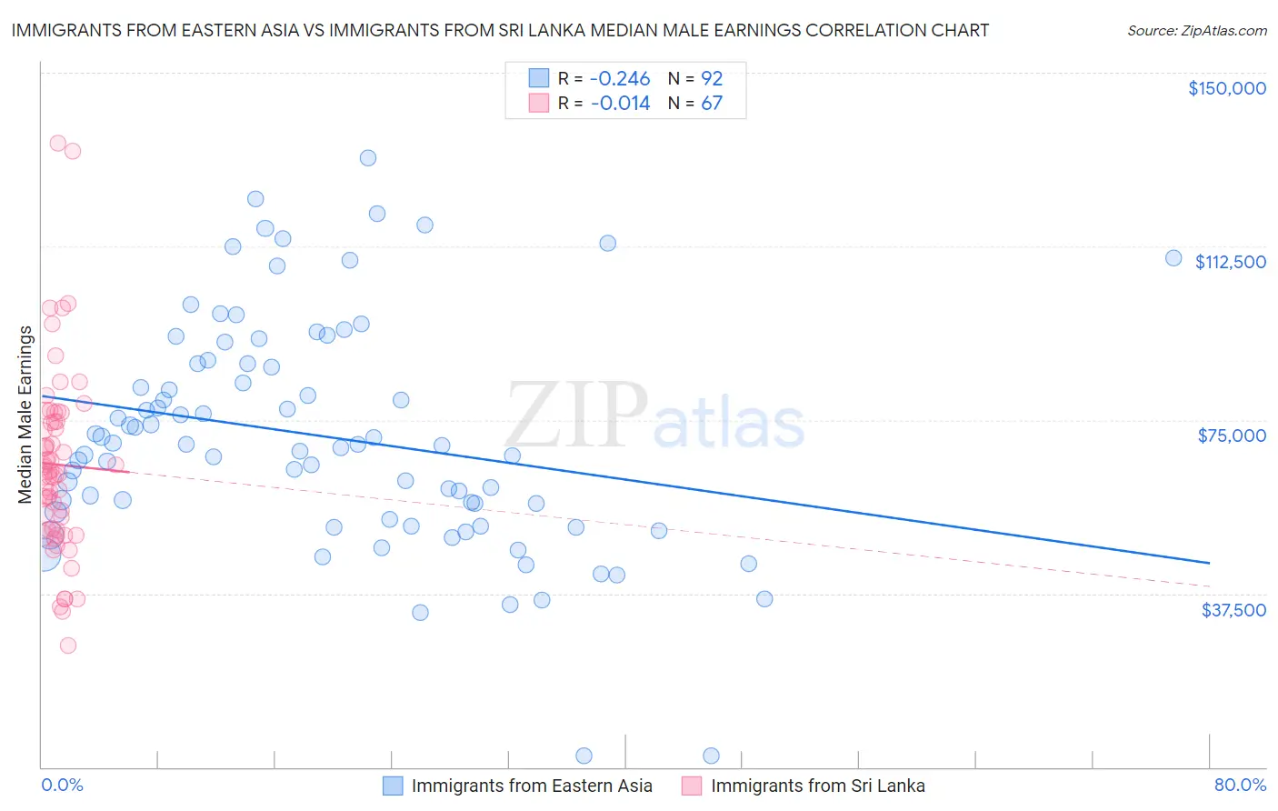 Immigrants from Eastern Asia vs Immigrants from Sri Lanka Median Male Earnings