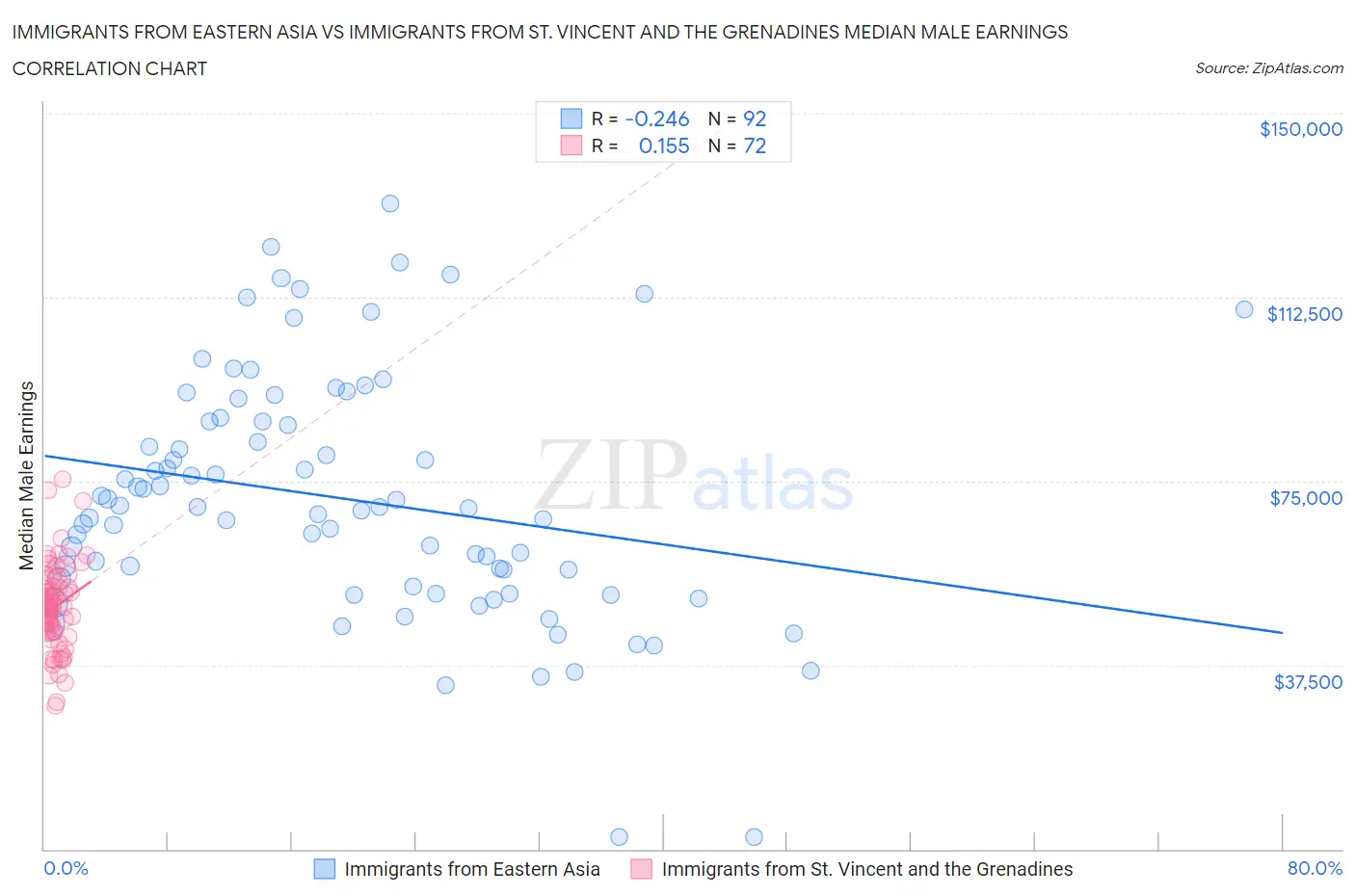 Immigrants from Eastern Asia vs Immigrants from St. Vincent and the Grenadines Median Male Earnings