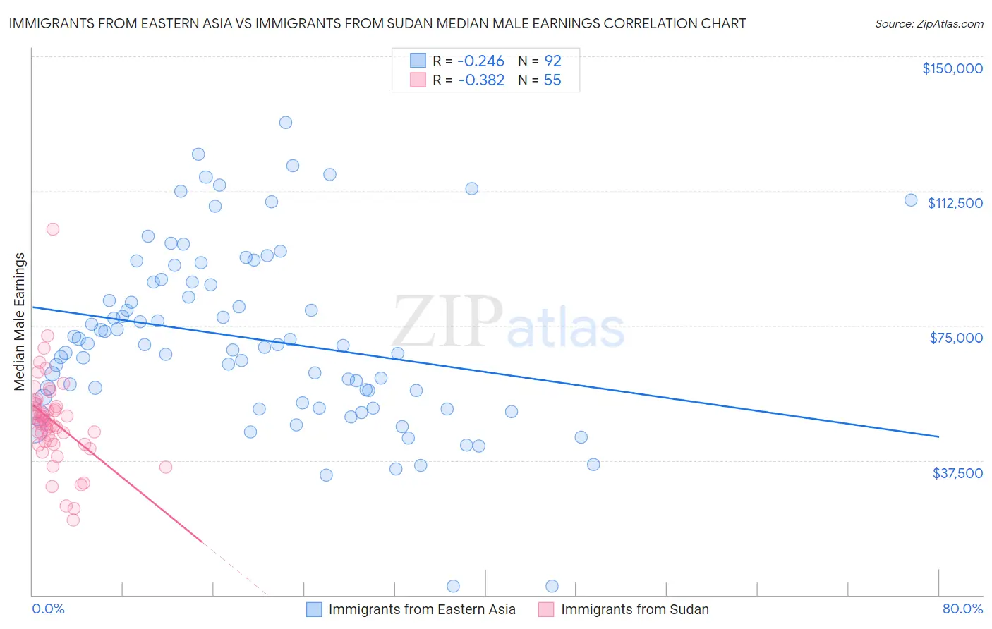 Immigrants from Eastern Asia vs Immigrants from Sudan Median Male Earnings