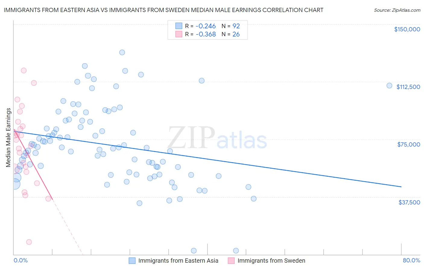 Immigrants from Eastern Asia vs Immigrants from Sweden Median Male Earnings