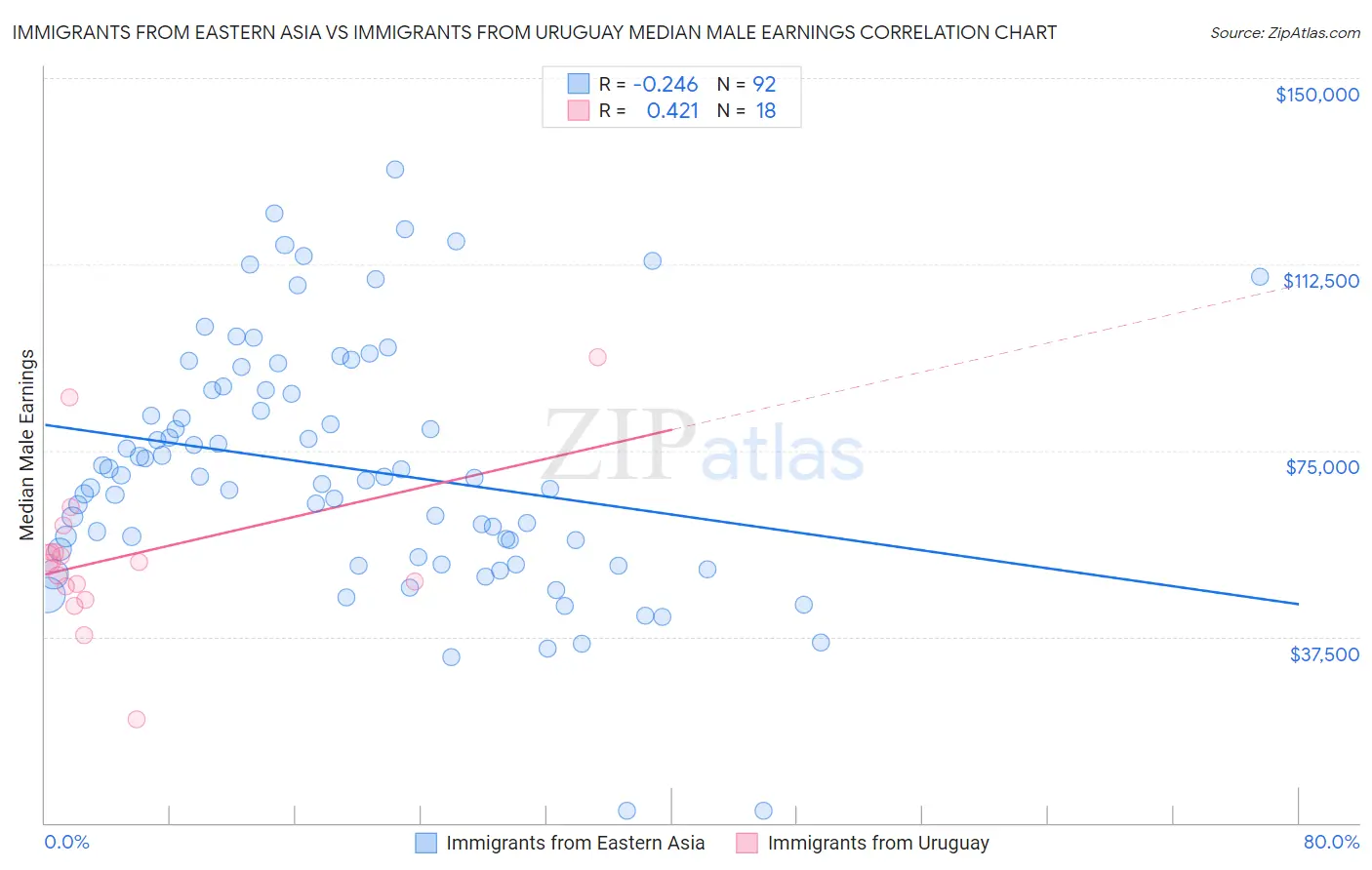 Immigrants from Eastern Asia vs Immigrants from Uruguay Median Male Earnings