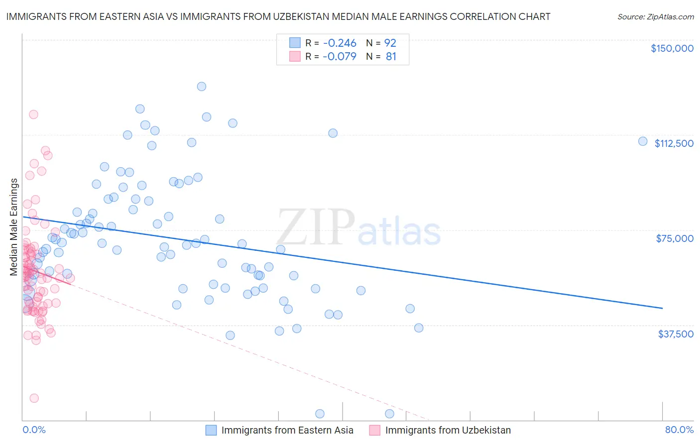 Immigrants from Eastern Asia vs Immigrants from Uzbekistan Median Male Earnings