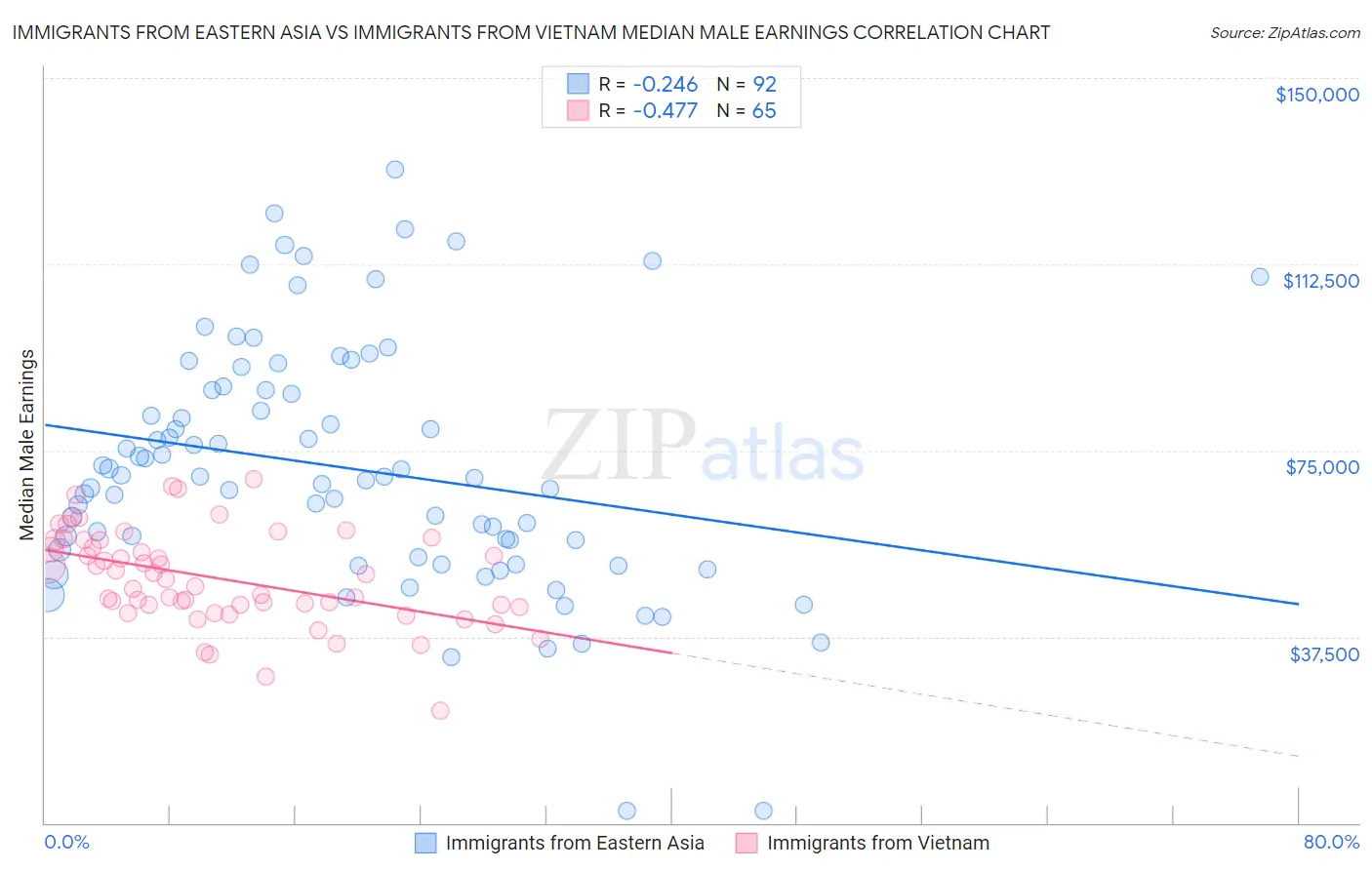 Immigrants from Eastern Asia vs Immigrants from Vietnam Median Male Earnings