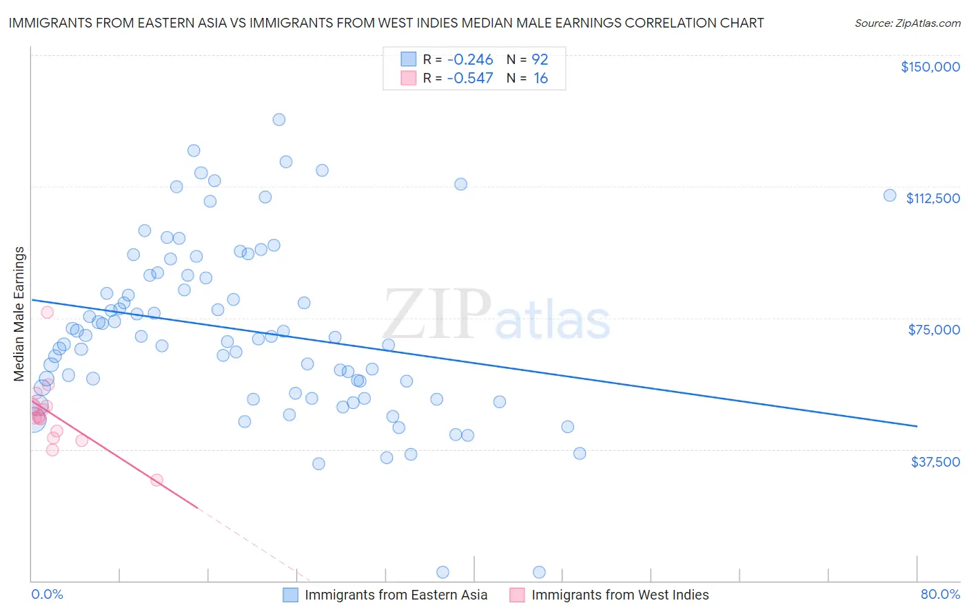 Immigrants from Eastern Asia vs Immigrants from West Indies Median Male Earnings