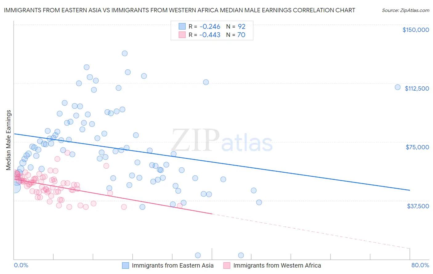 Immigrants from Eastern Asia vs Immigrants from Western Africa Median Male Earnings