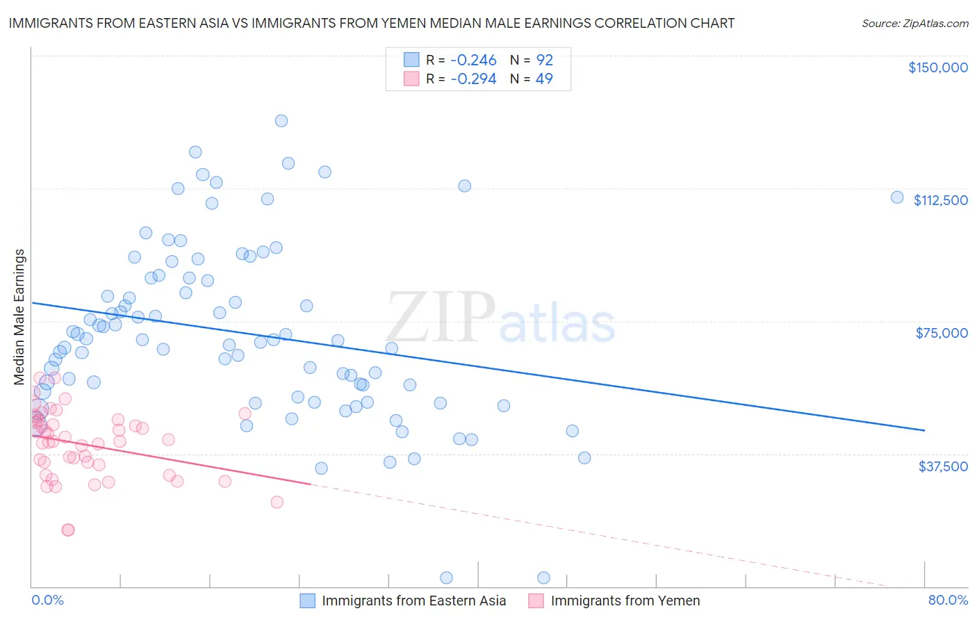 Immigrants from Eastern Asia vs Immigrants from Yemen Median Male Earnings