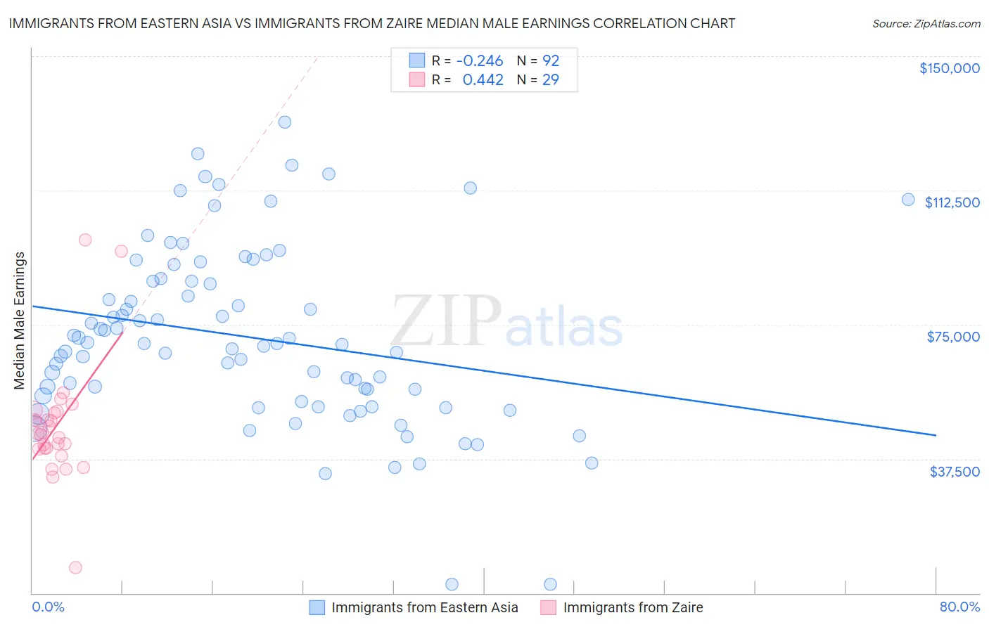 Immigrants from Eastern Asia vs Immigrants from Zaire Median Male Earnings