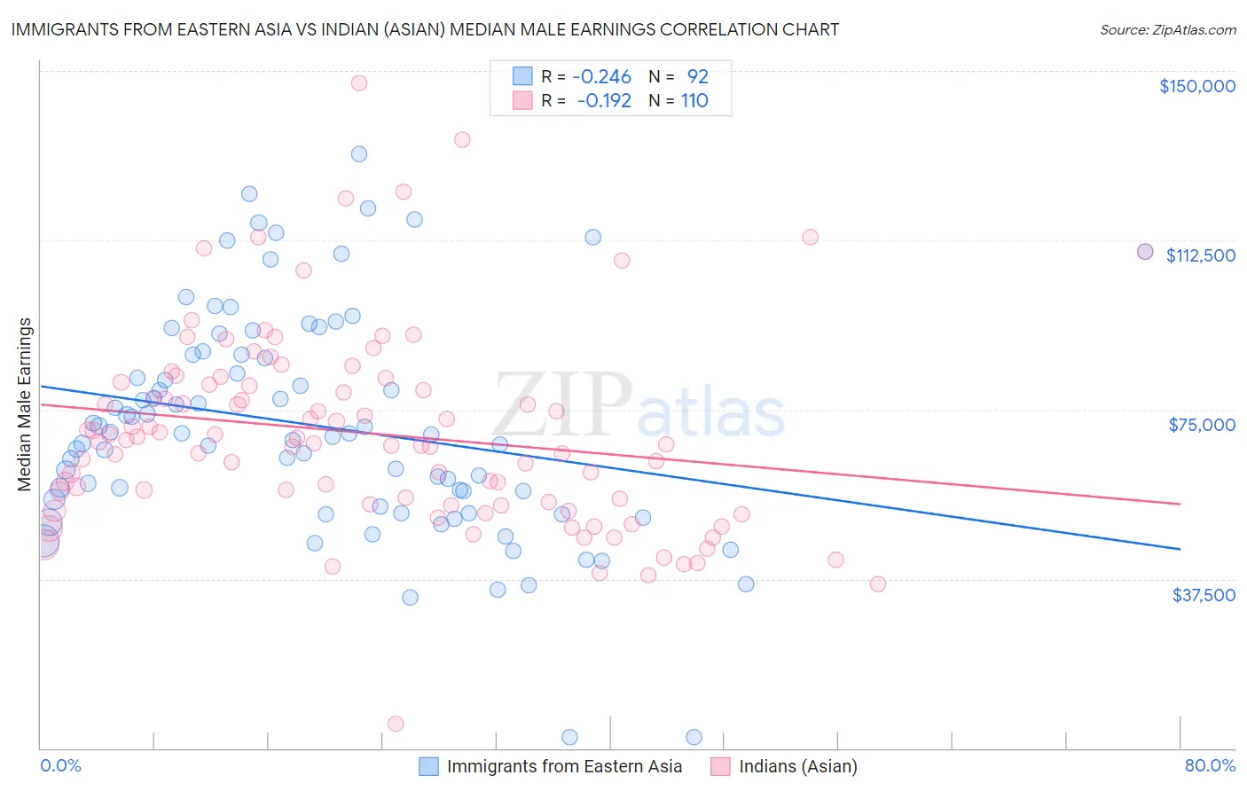 Immigrants from Eastern Asia vs Indian (Asian) Median Male Earnings