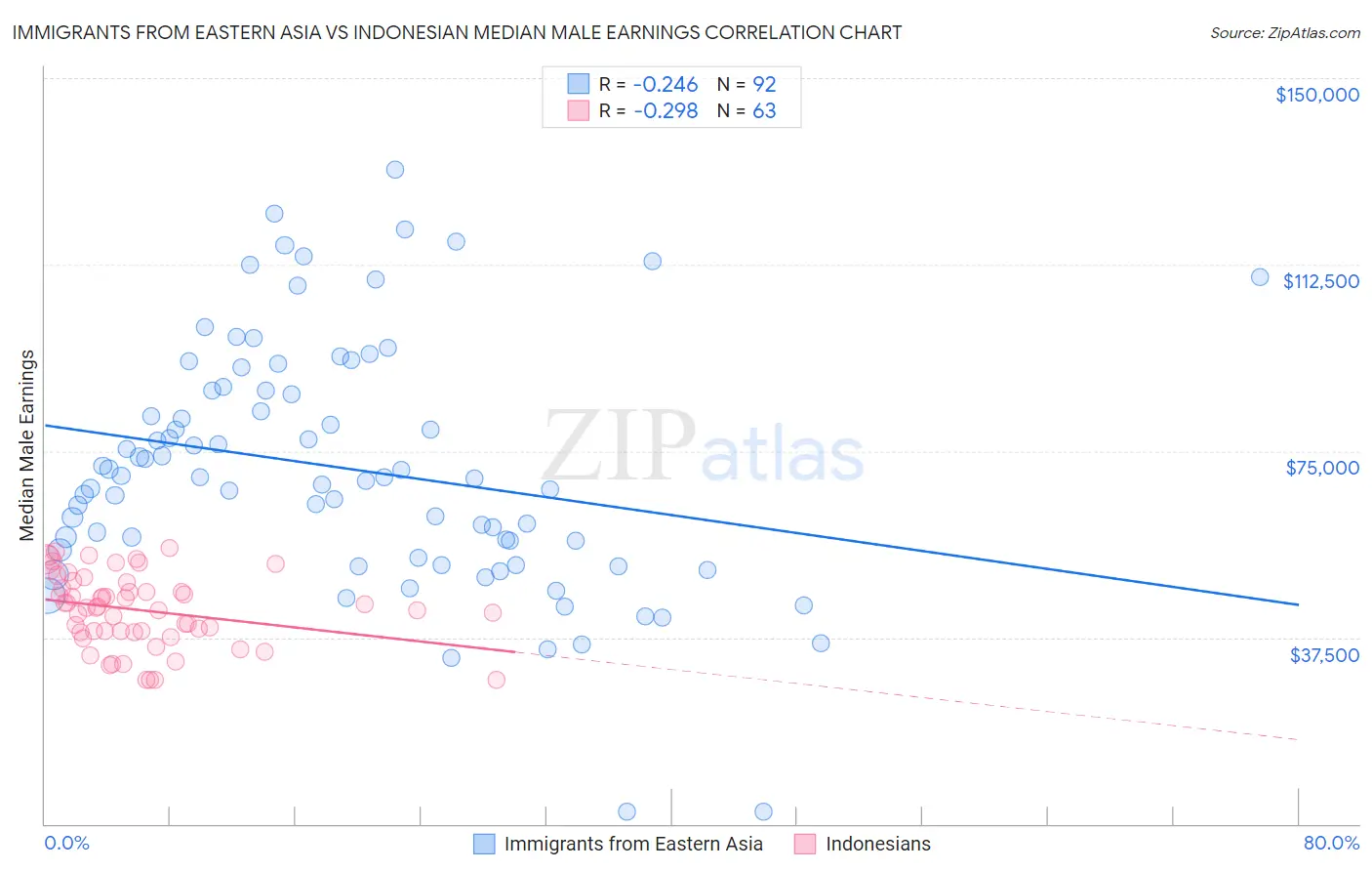 Immigrants from Eastern Asia vs Indonesian Median Male Earnings