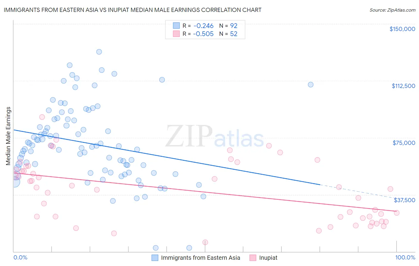 Immigrants from Eastern Asia vs Inupiat Median Male Earnings